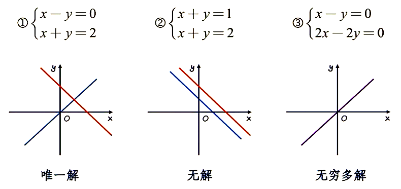 二元线性方程组解的情况